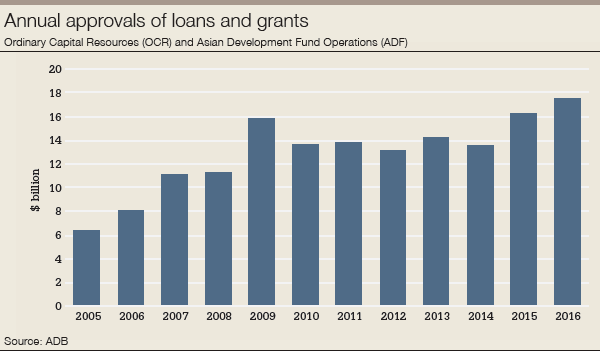 ADB_annual_approvals-600