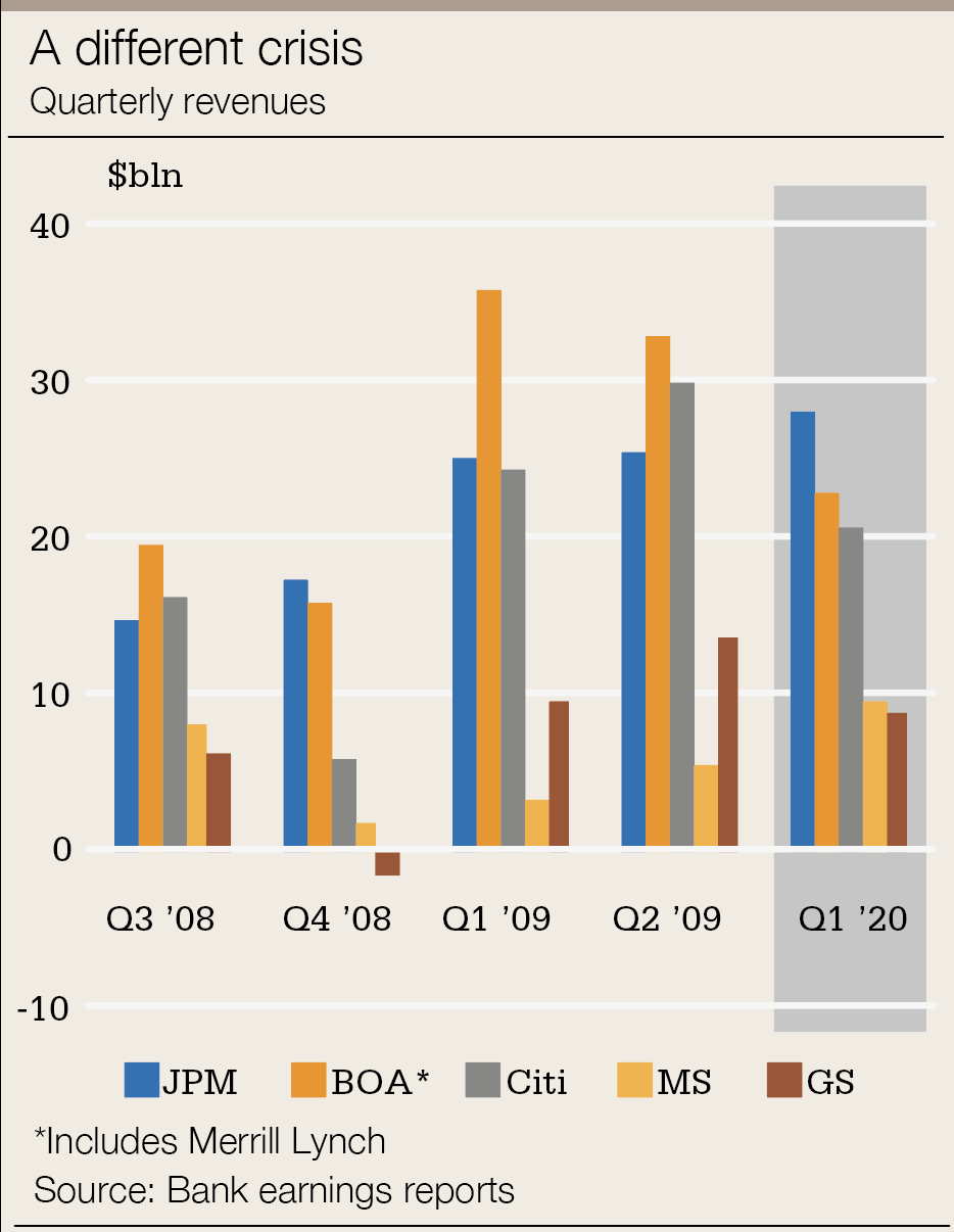 US 1Q20 vs 08 crisis