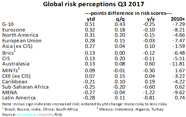 ECR_Q3_2017_global_risk-600