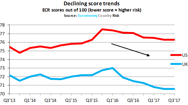 ECR_Q3_2017_declining-600