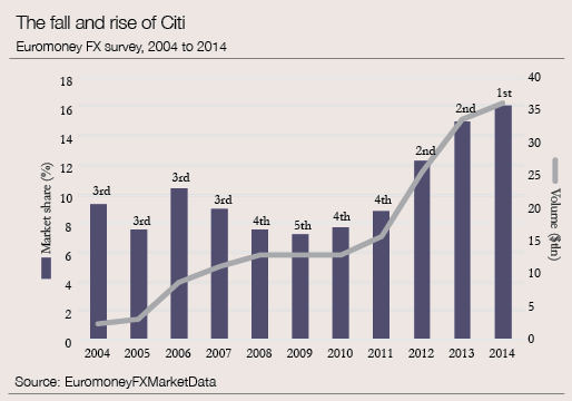 The fall and rise of Citi