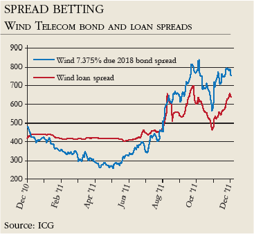Spread betting Wind Telecom bond and loan spreads