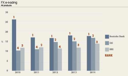 FX Market Share e-trading