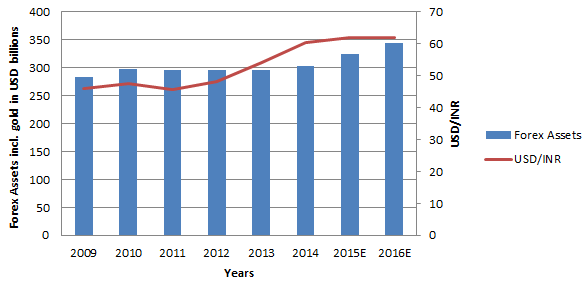 Rupee FX reserves chart