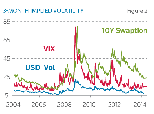 3-month implied volatility