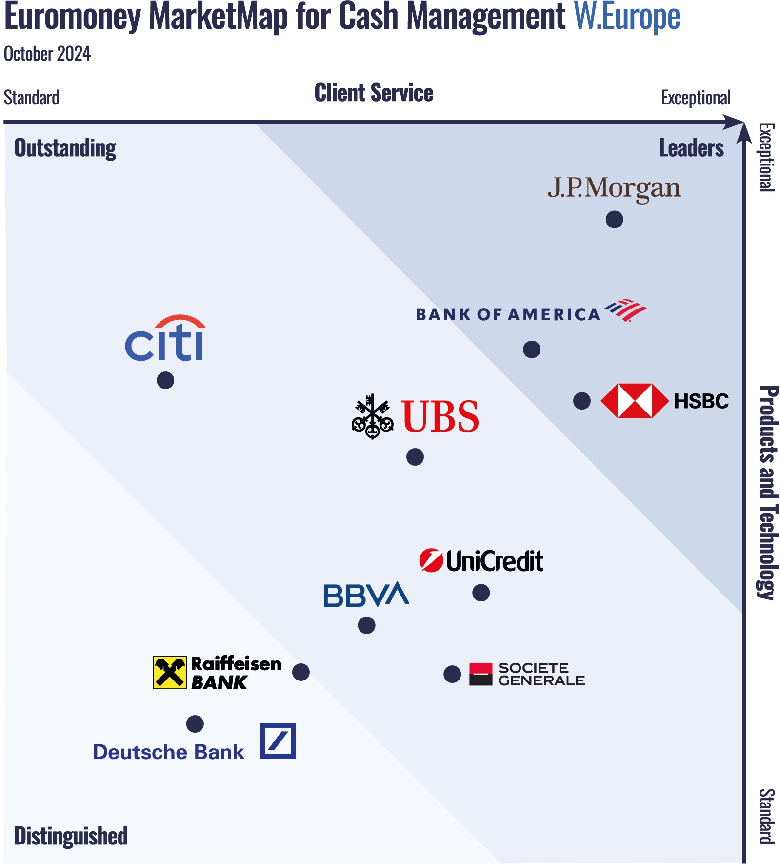 Best Cash Management Providers in Western Europe