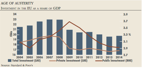 AGE OF AUSTERITY Investment in the EU as a share of GDP
