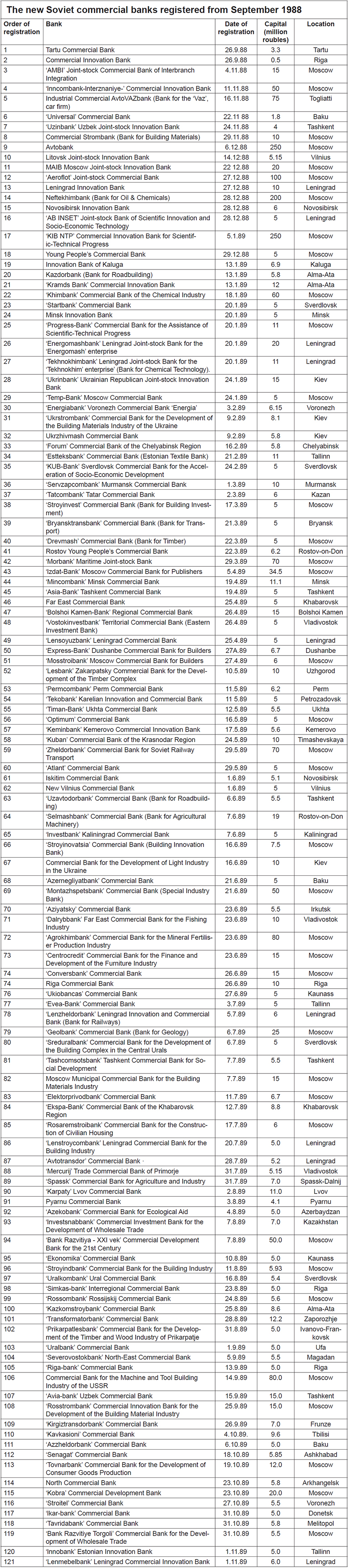 Table3_Soviet_banks