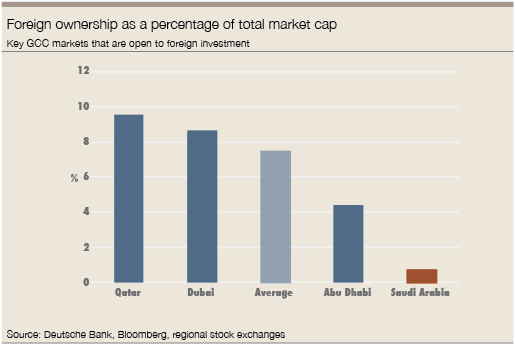 Foreign ownership as a percentage of total market cap
