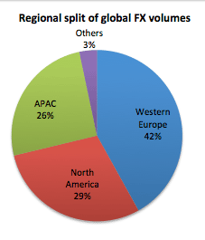 Regional split of global fx volumes