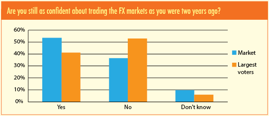 Are you still as confident about trading the FX markets as you were two years ago?