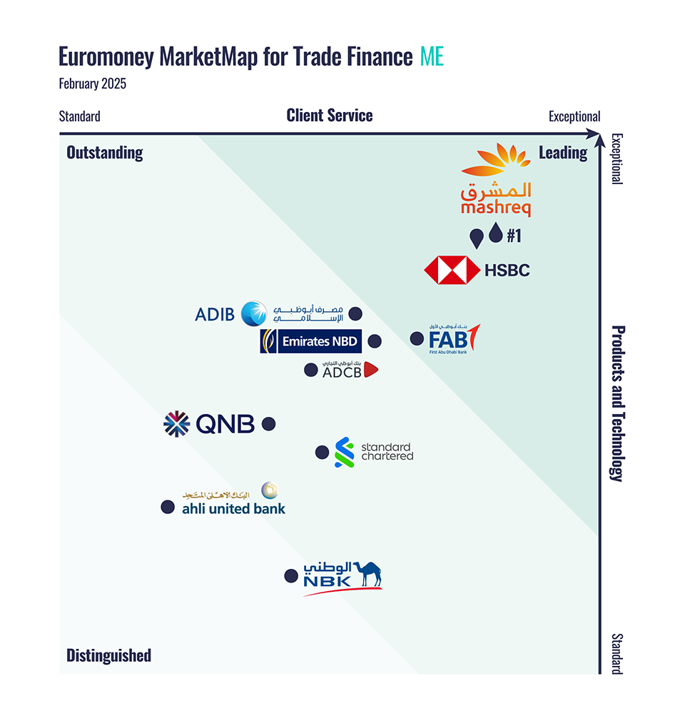Best trade finance providers in the Middle East