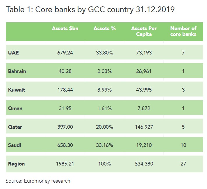 GCC core banks by country