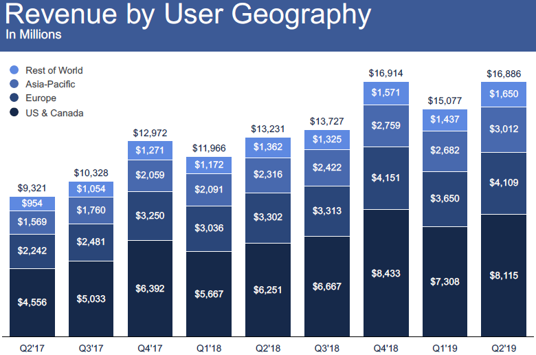 Facebook_revenue_by_user_geo-780.png