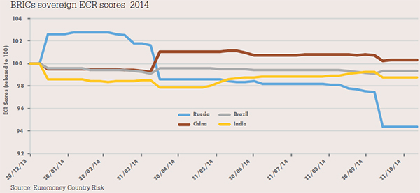 BRICs sovereign ECR scores 2014