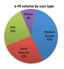 e-Fx volume by user type 2013