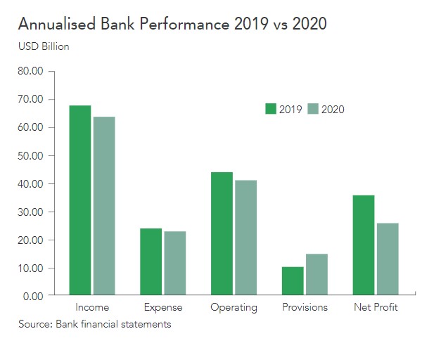 GCC annualised bank performance