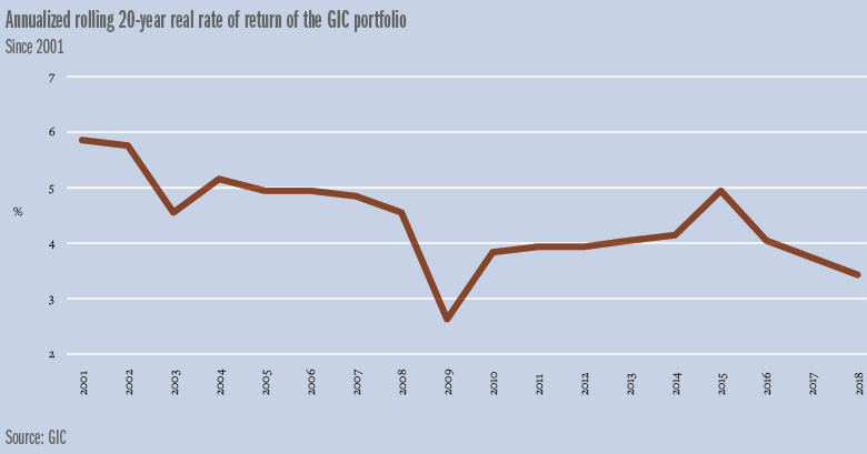 GIC_annualised-780.jpg