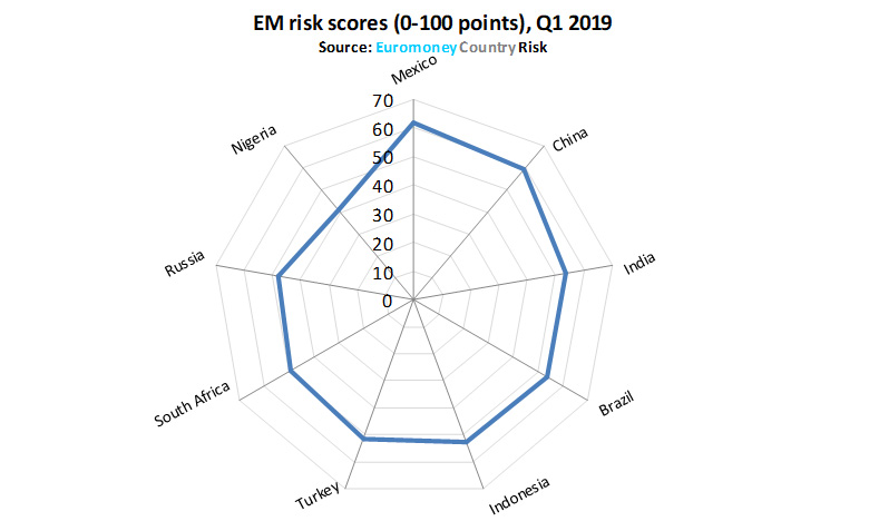 ECR_Q1_2019-em_risk-780