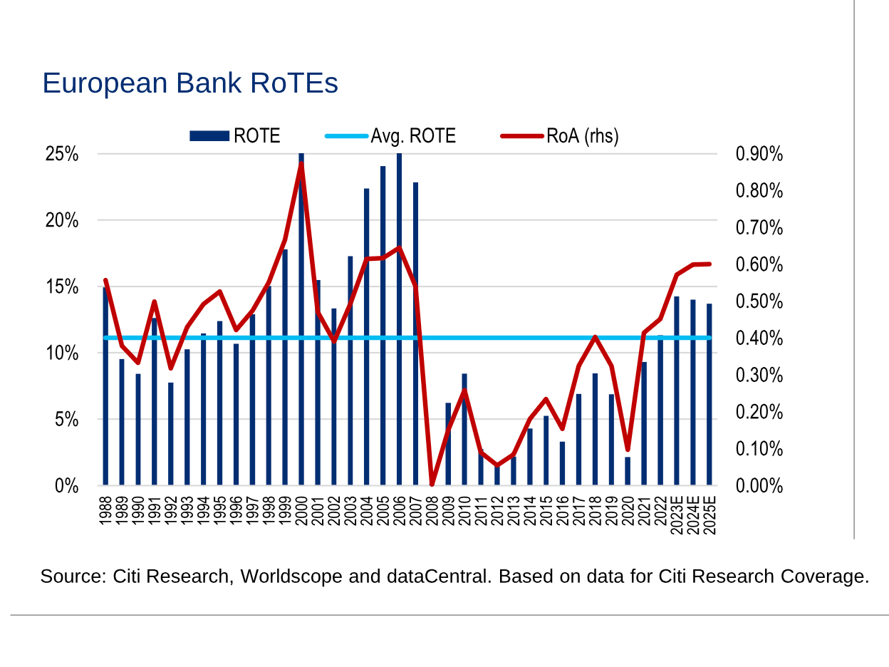 Citi-chart-Coombs-RoTEs.jpg