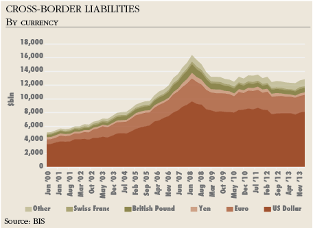 Cross-Border Liabilities
