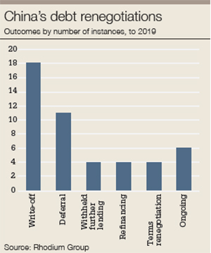 China debt negotiations 300