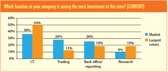 Which function at your company is seeing the most investment at this time? (CURRENT)