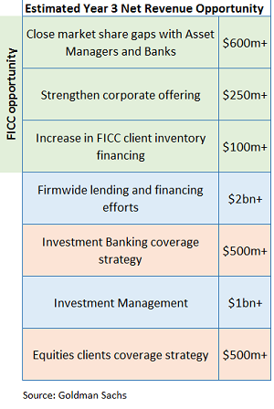 Goldman table