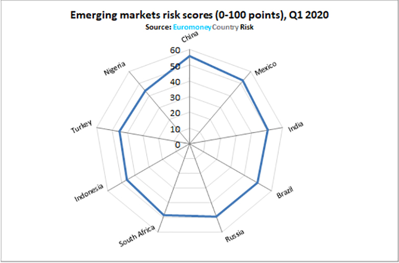 Emerging markets risk table 780