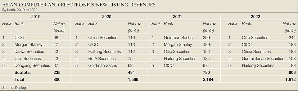 cw asia tech ipos-960.jpg