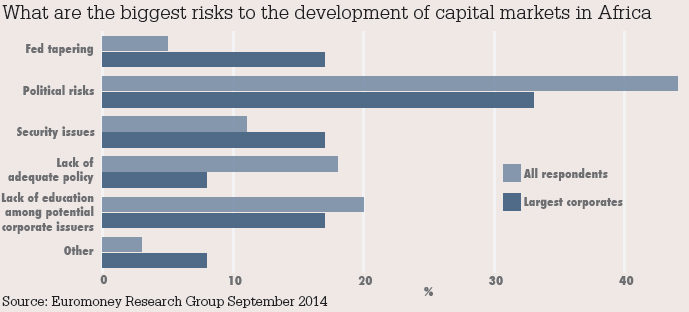 What are the biggest risks to the development of capital markets in Africa