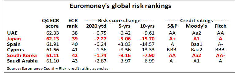 ECR Japan South Korea table risk-780.png