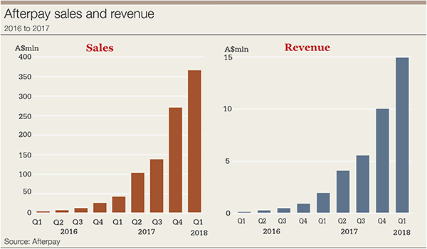 afterpay-chart-600