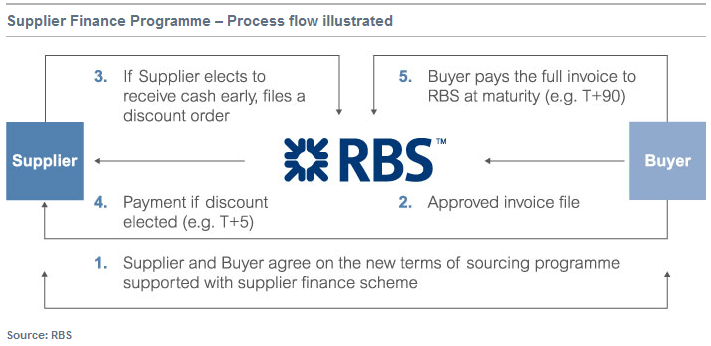 supplier-finance-programme-process-flow-illustrated.gif
