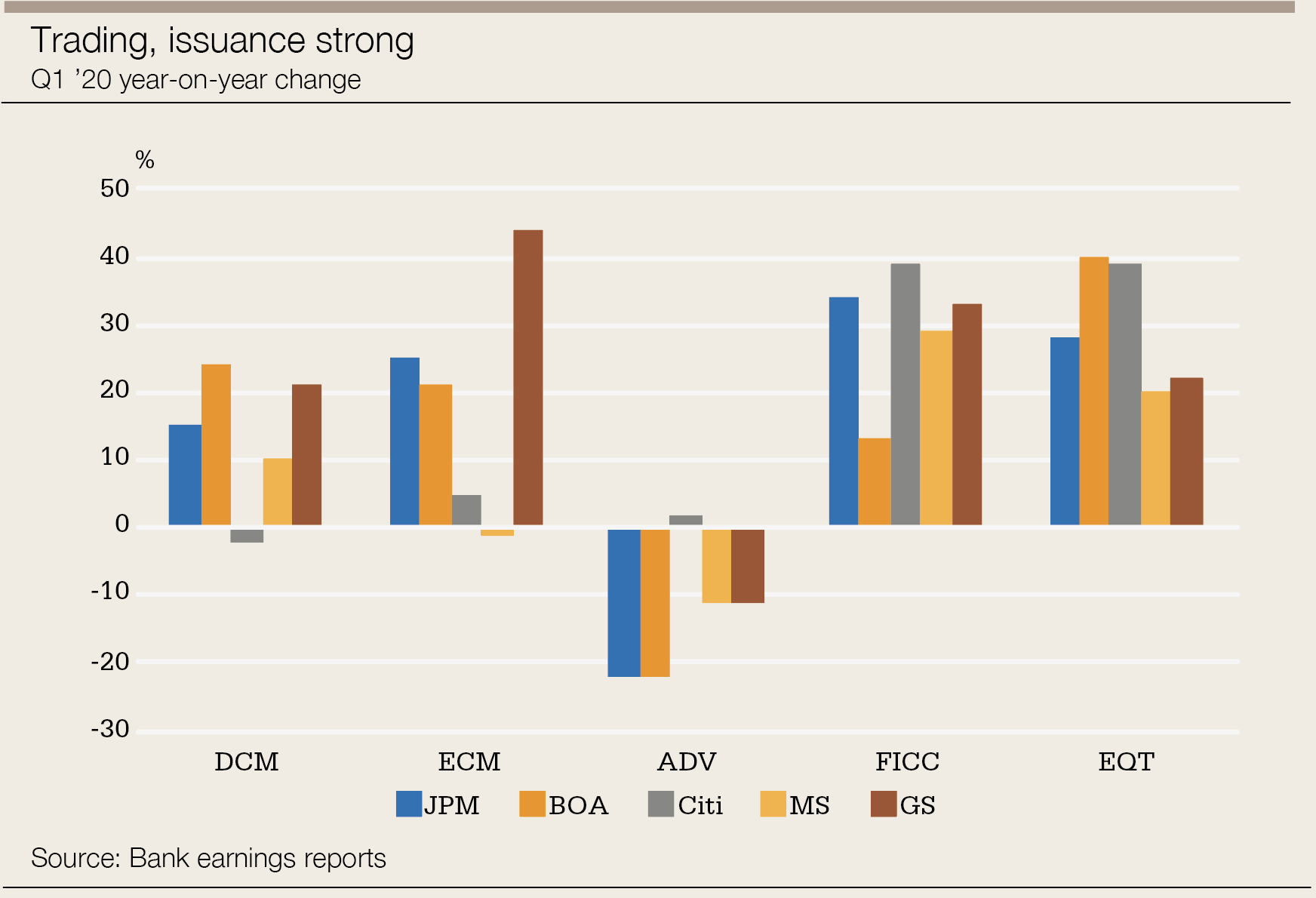 US IB revenues 1Q20