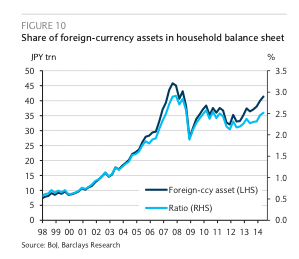 Share of foreign currency assets
