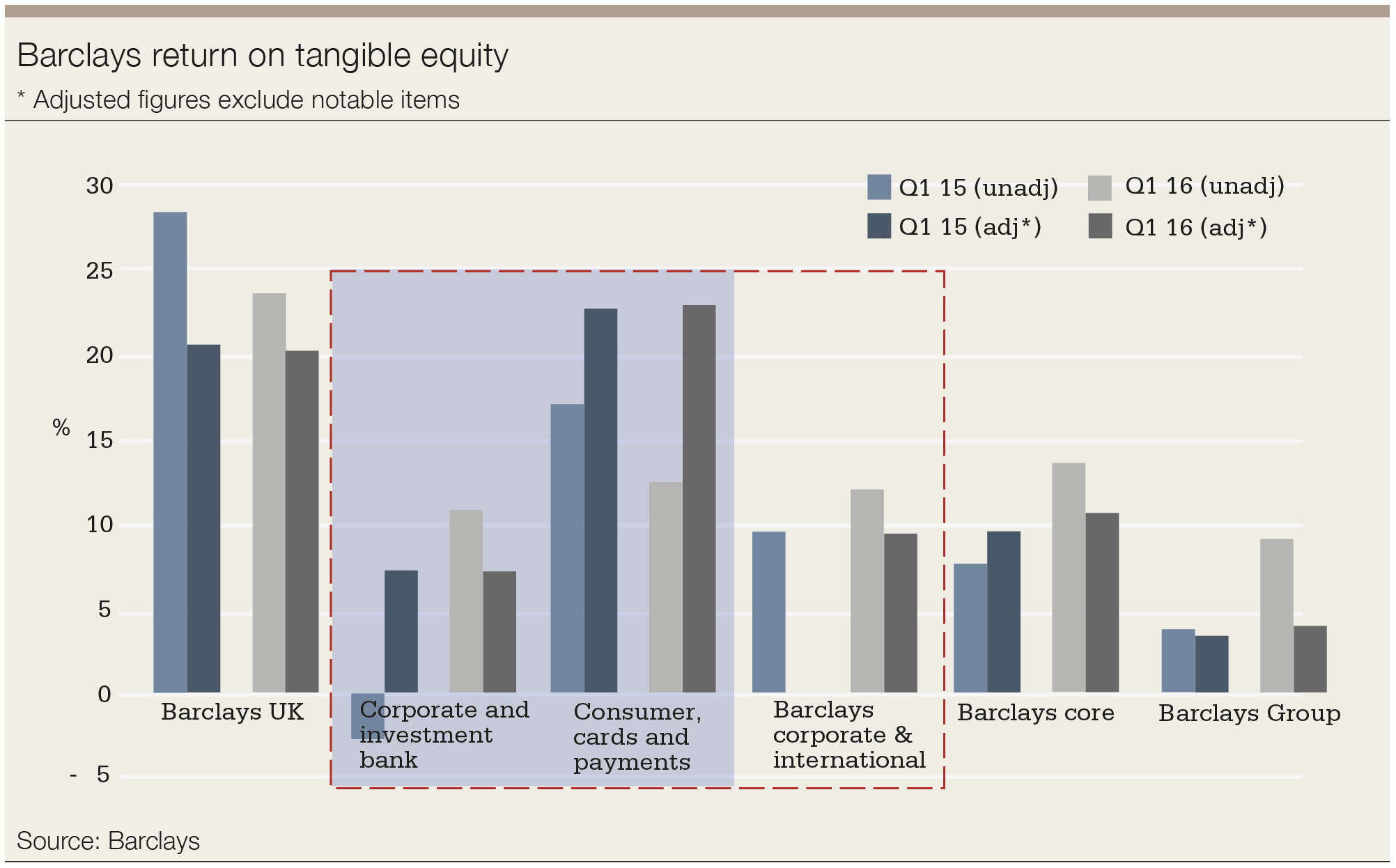 barclays roe