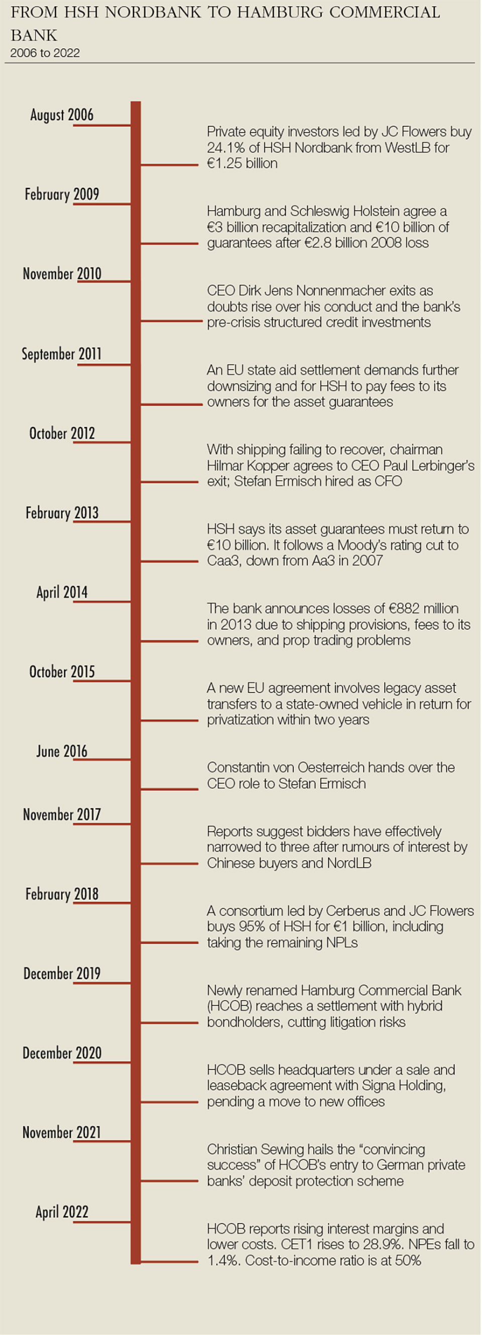 HCB timeline.jpg
