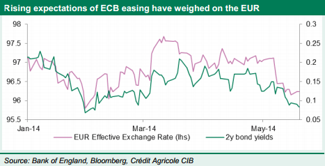 Rising expectations of ECB easing have weighted on the EUR