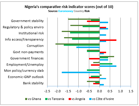 Nigeria's_comparative_risk_indicator_scores
