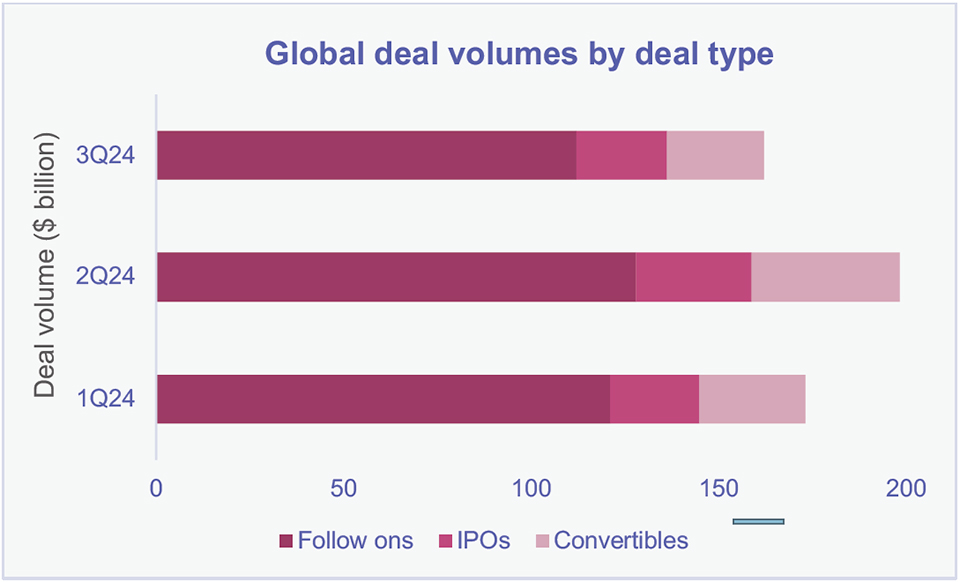 ECM-CM-report-2024-global-deal-vols-chart-960.jpg