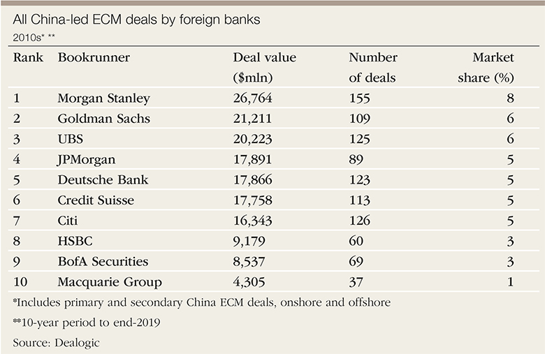China-led ECM delas 780