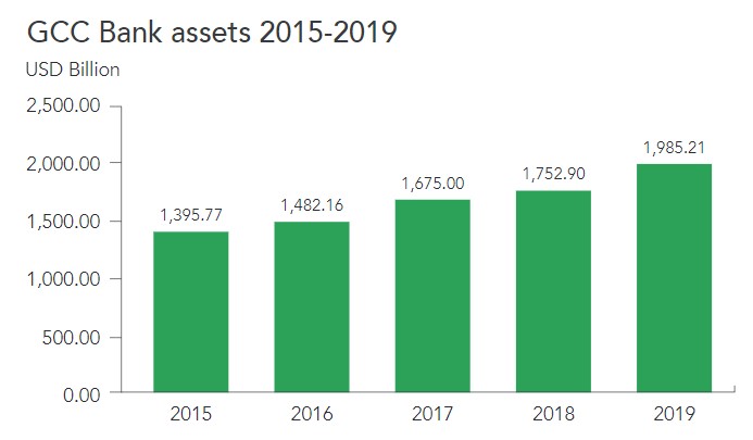 GCC Bank assets 2015-2019