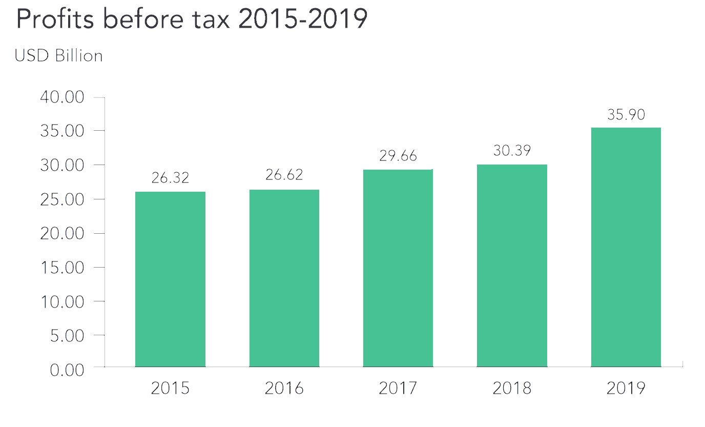 GCC profits before tax