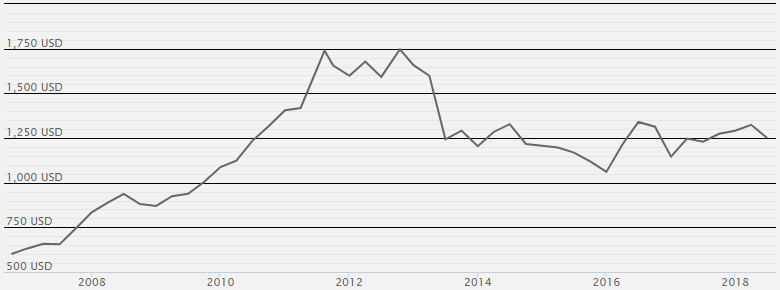 Gold_price_2006-2018-USD-780