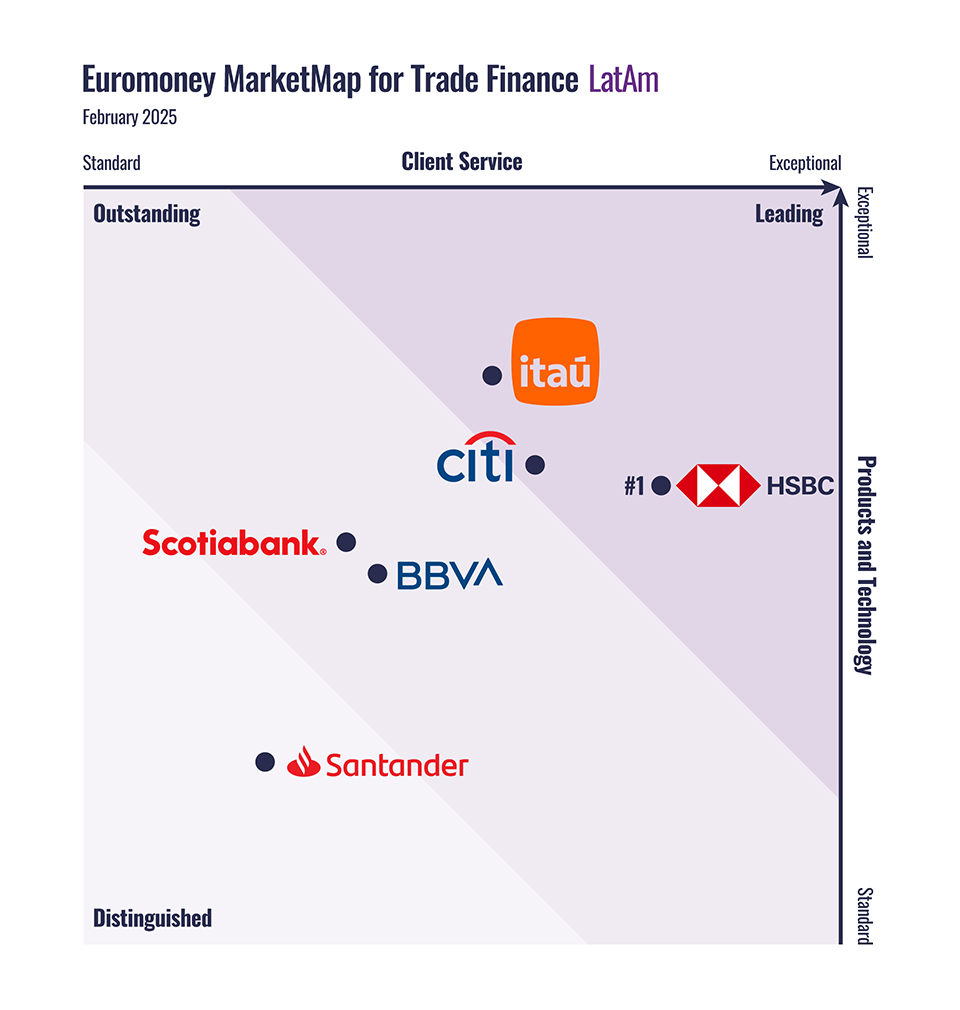 Best trade finance providers in Latin America