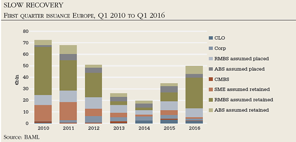First quarter issuance Europe Q1 2010 to Q1 2016