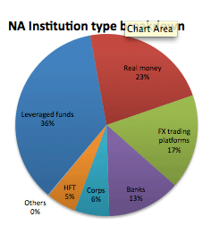 north american institution breakdown fx volume