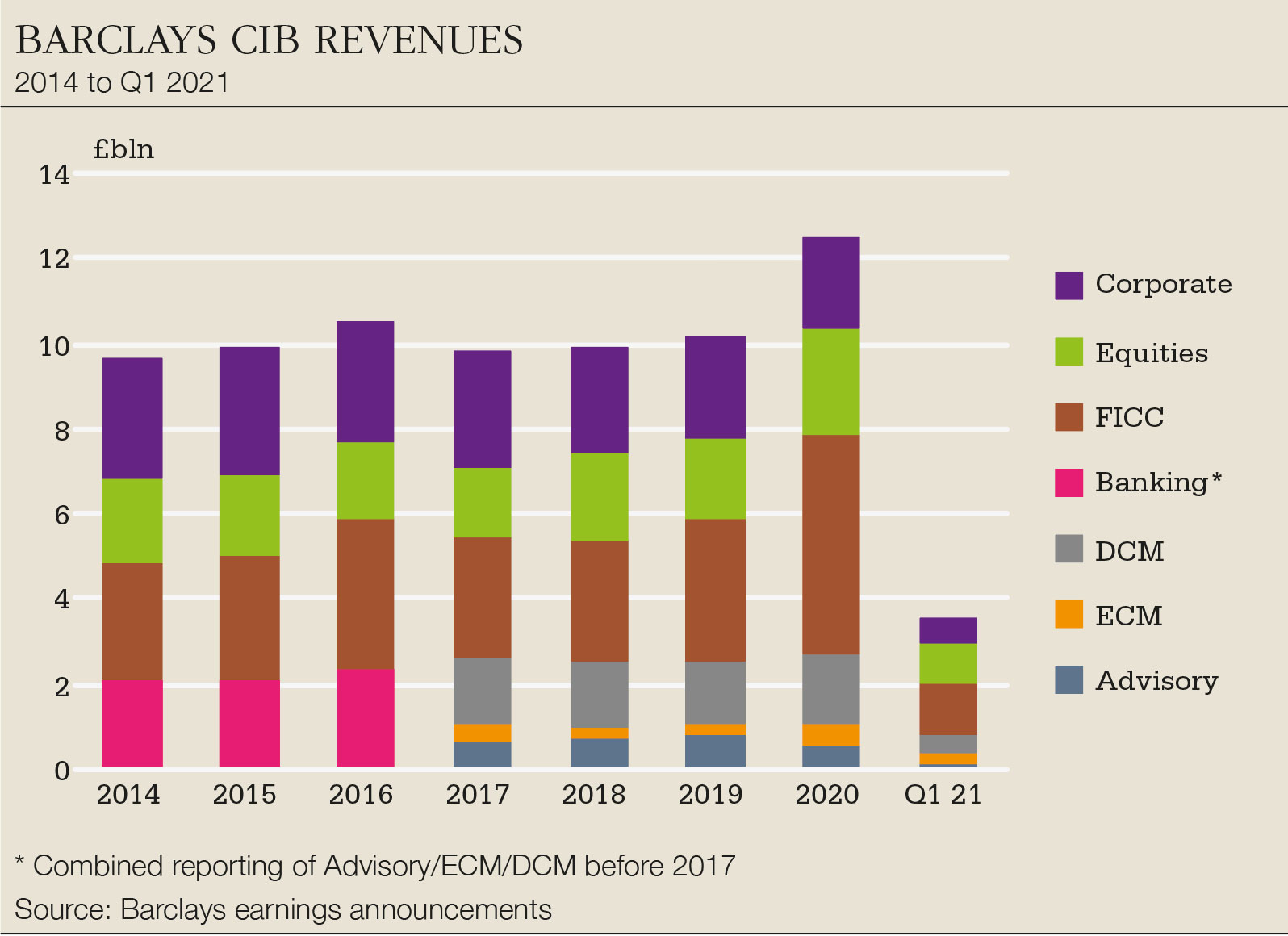 Barclays-CIB-revenues-big.jpg