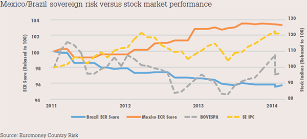 Mexico-Brazil sovereign risk versus stock market performance